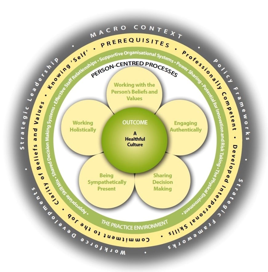 Person Centred Practice Helping Hands Home Care